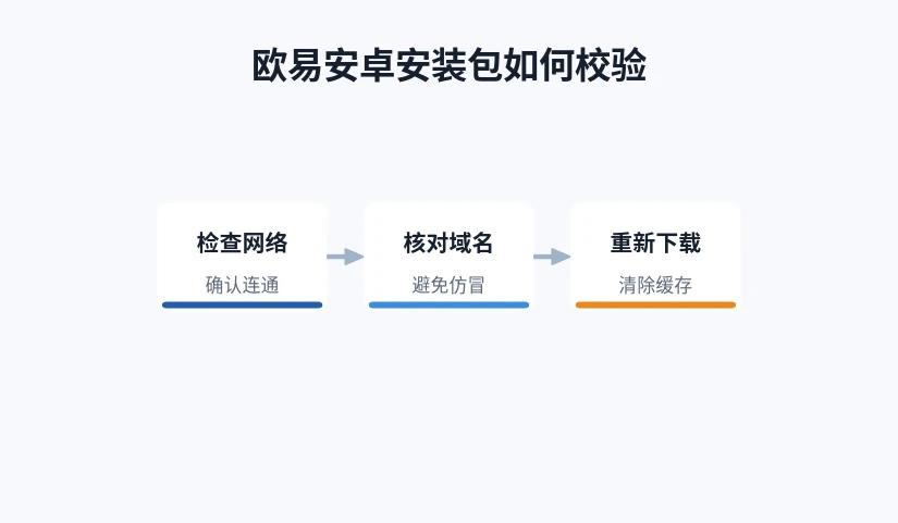 从检查网络到重新下载的校验步骤示意